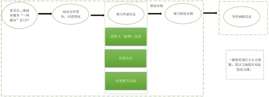 南京、上海等长三角8城试点异地购房提取公积金