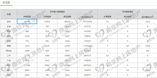 南京新房库存创十年新高，约6.4万套!